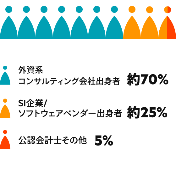 所属フリーランス人材の出身業界