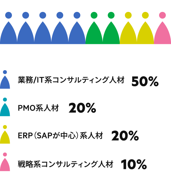 所属フリーランス人材の専門領域